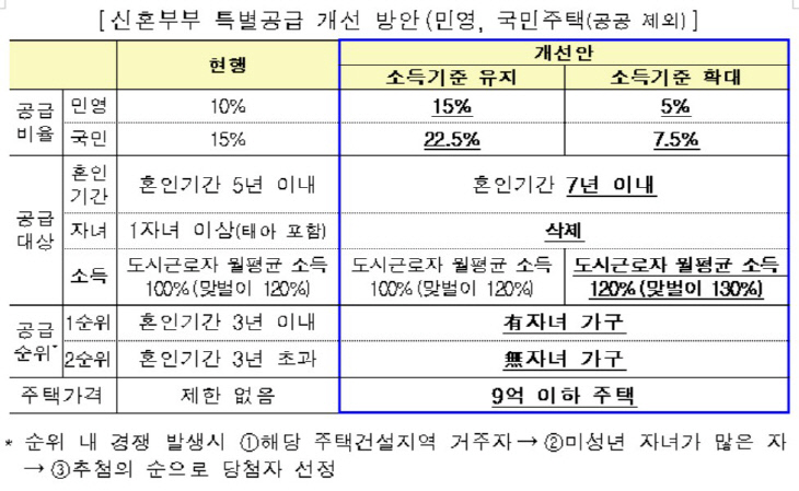 개정안