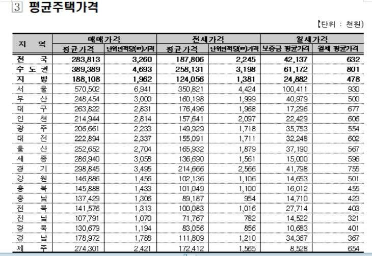 평균주택가격