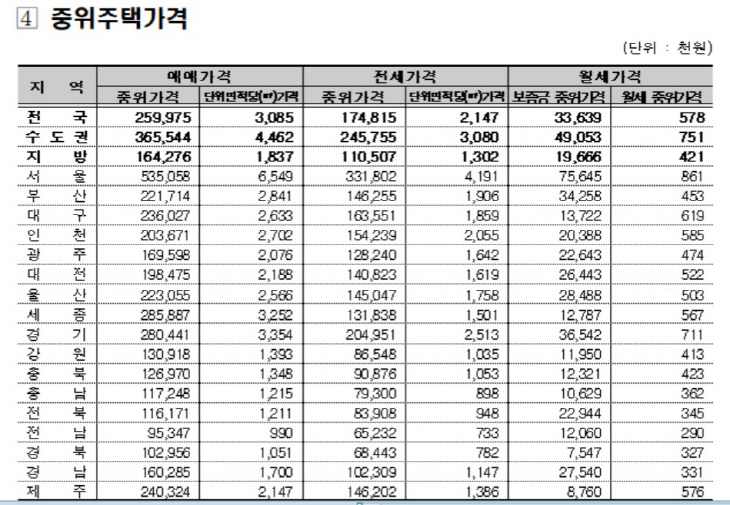 중위주택가격