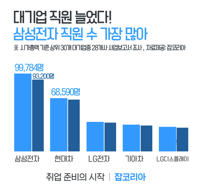 대기업 직원