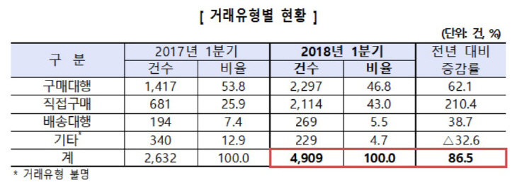 소비자 상담 접수현황