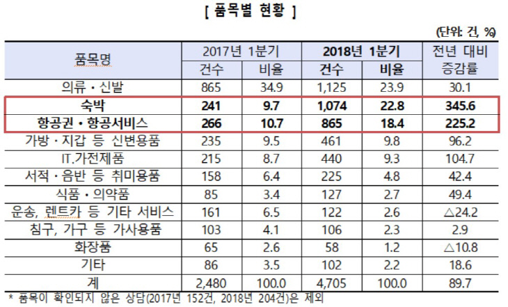 소비자 상담 접수 현황