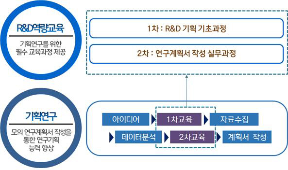 R&D