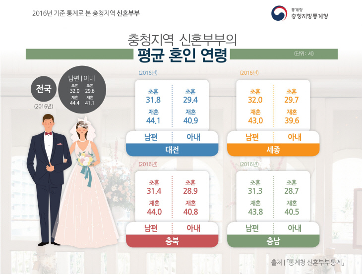 b.충청지역 신혼부부의 평균 혼인연령(5.14)