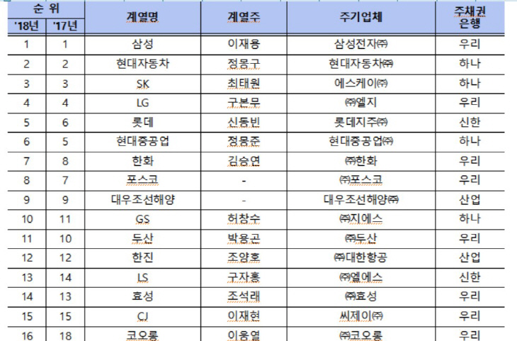 1주채무계열