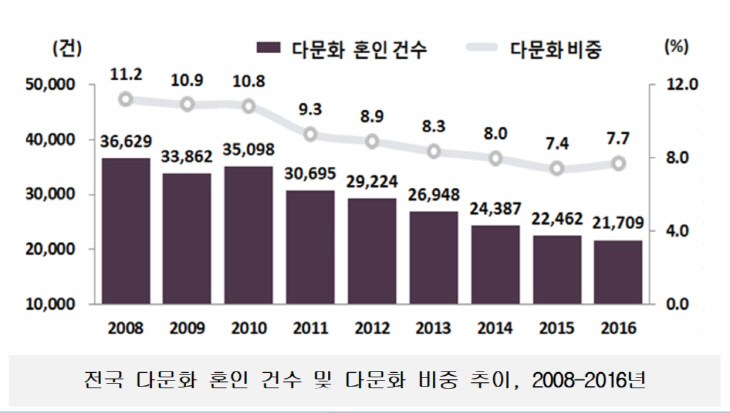 전국 다문화혼인건수 추이