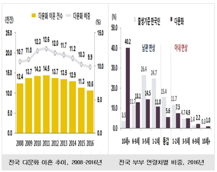 전국 다문화이혼 추이