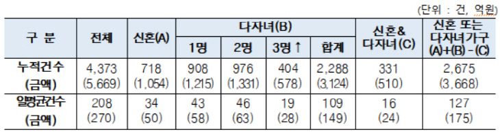 신청현황