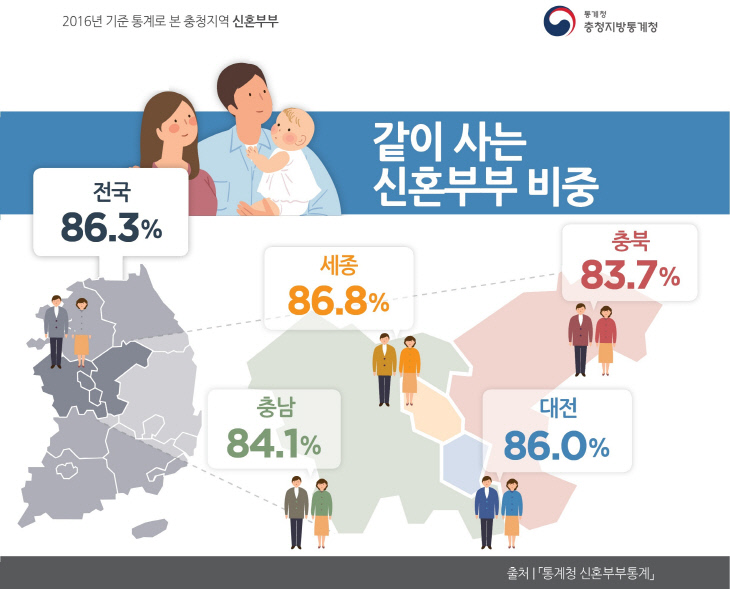 c.충청지역 같이사는 신혼부부 비중(5.21)