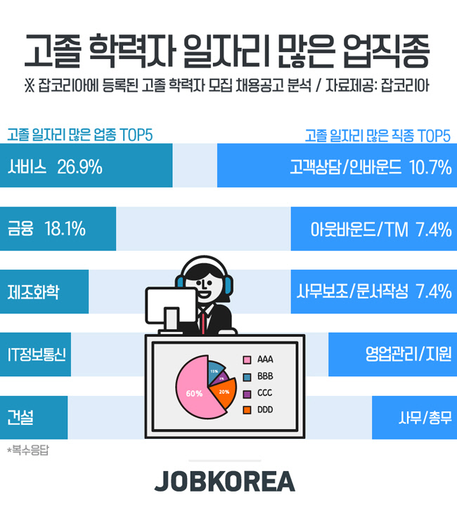 고졸 일자리