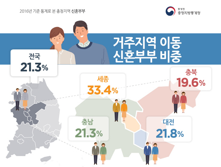 d.거주지역 이동한 충청지역 신혼부부의 비중(5.28)