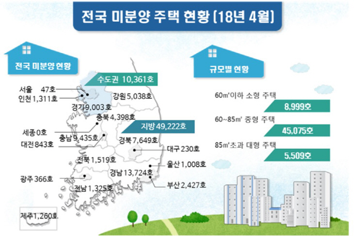 미분양현황