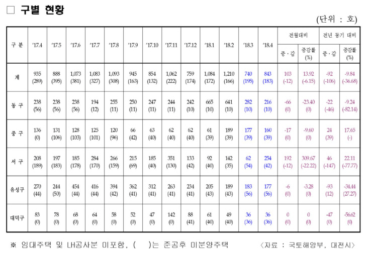 대전시 미분양주택 현황(2018년 4월말 기준)