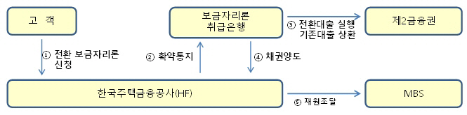 주택금융공사