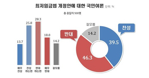 여론조사