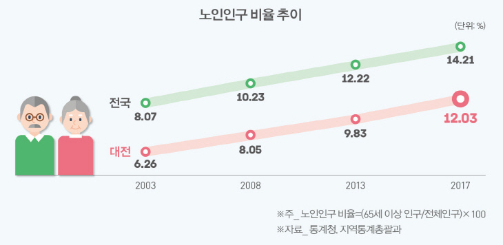 노인인구 비율 추이