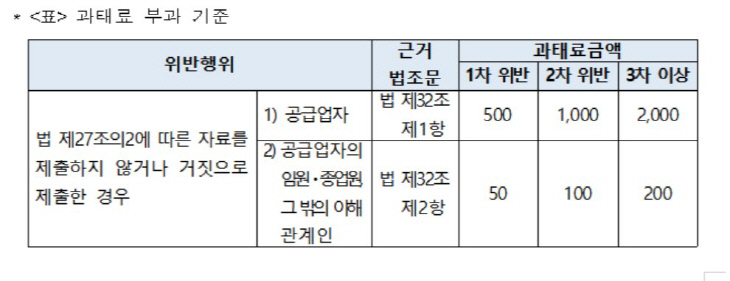 과태료부과기준