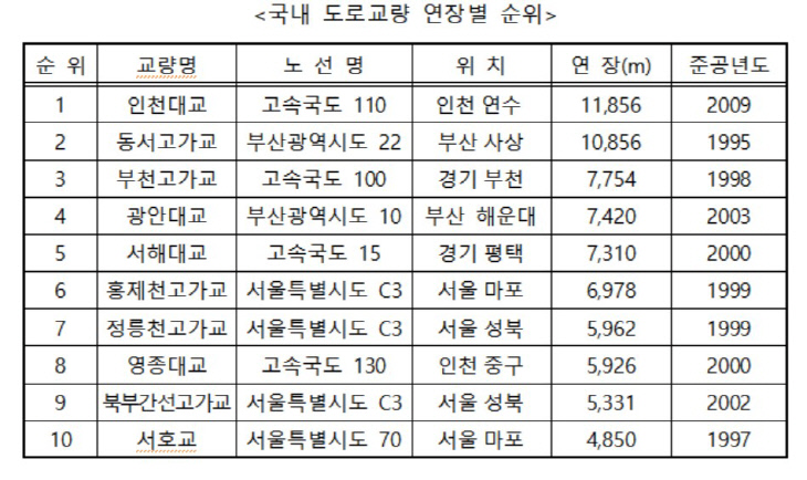 국내교량