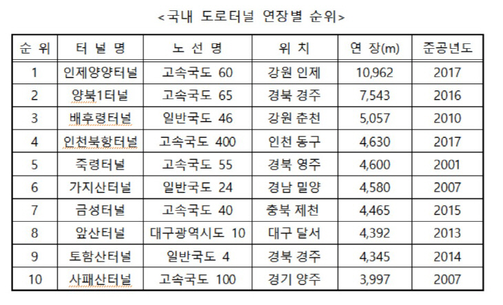 도로터널