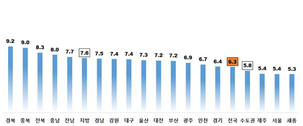 주택종합 시도별 전월세전환율