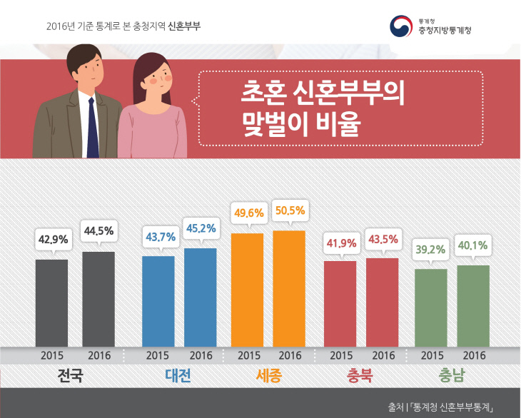 a. 충청지역 초혼 신혼부부의 맞벌이 비율(6.11)