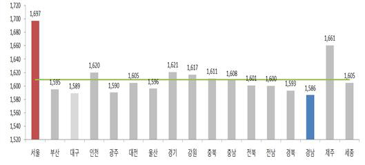 휘발유 지역별 판매가격