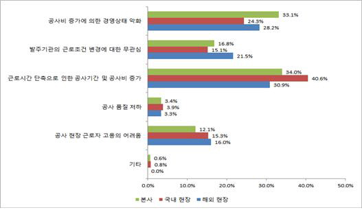 근로시간단축애로사항