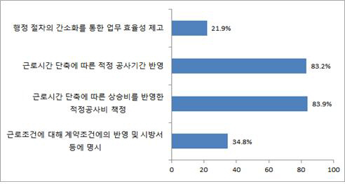 근로시간 단축 관련 발주기관이 취해야 할 조치(중복응답)