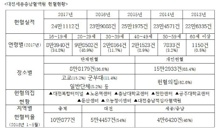 대전세종충남혈액원 헌혈현황001