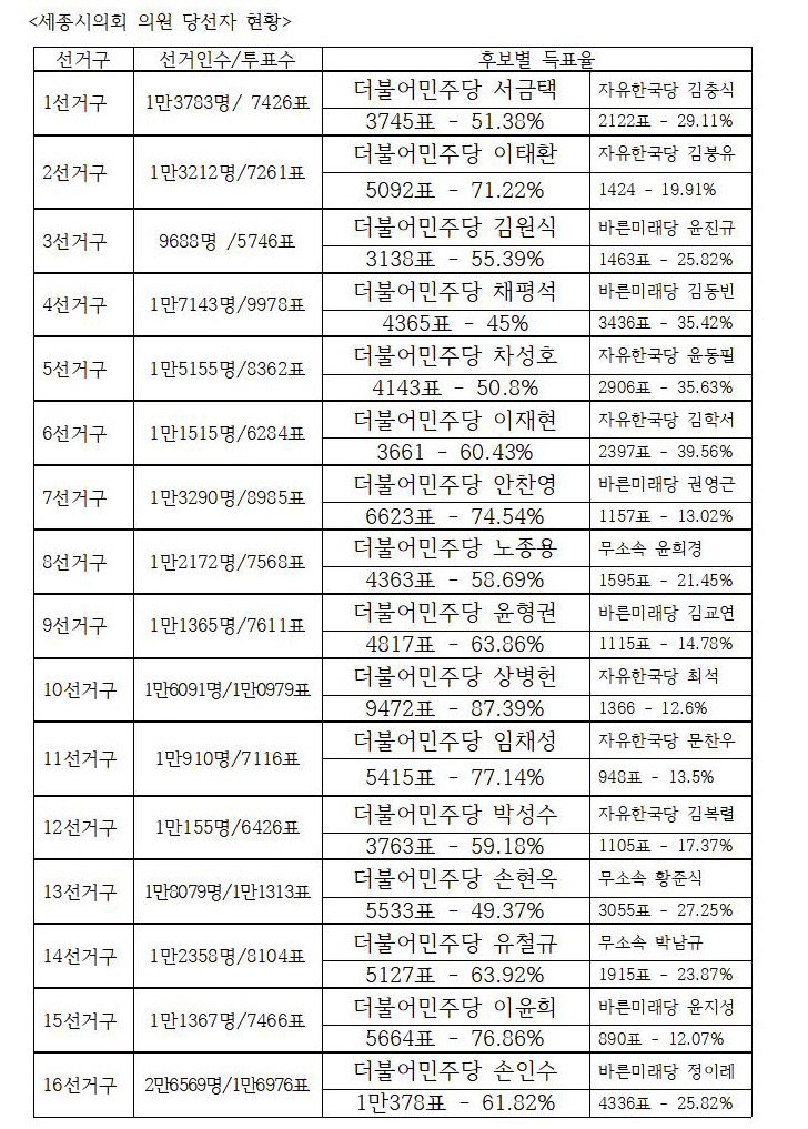 세종시의회 의원 당선자 현황001