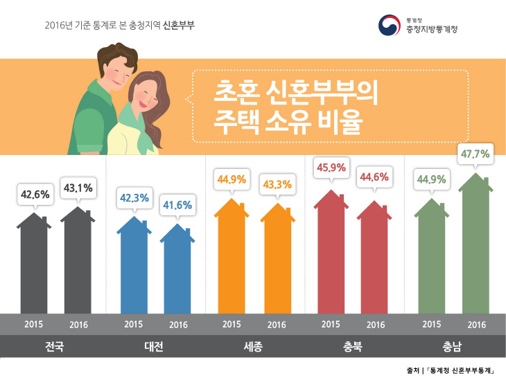 b. 충청지역 초혼 신혼부부의 주택 소유비율(6.18)