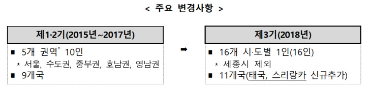 변경사항