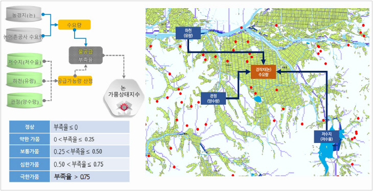 3.[그림2] 가뭄분석 예시