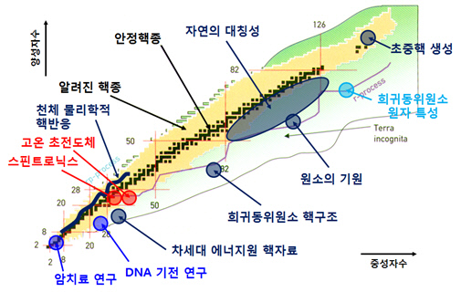 중이온가속기 활용 연구영역