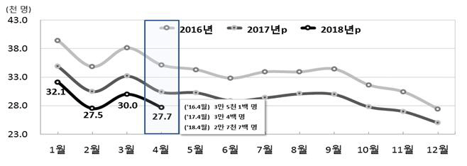 전국 월별 출생 추이