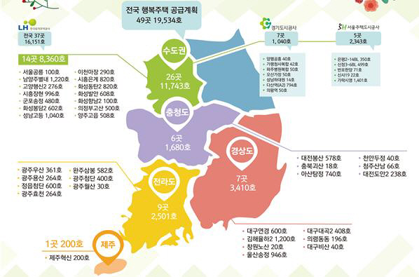 행복주택 2018년 모집내역