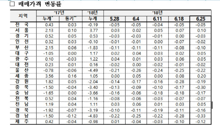 매매가변동률표