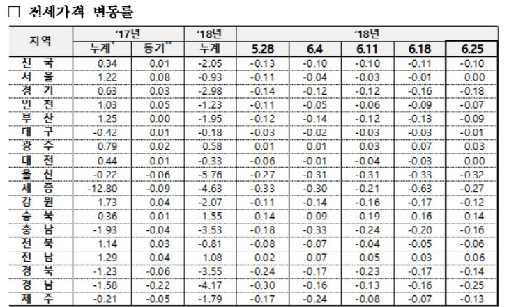 전세가변동률표