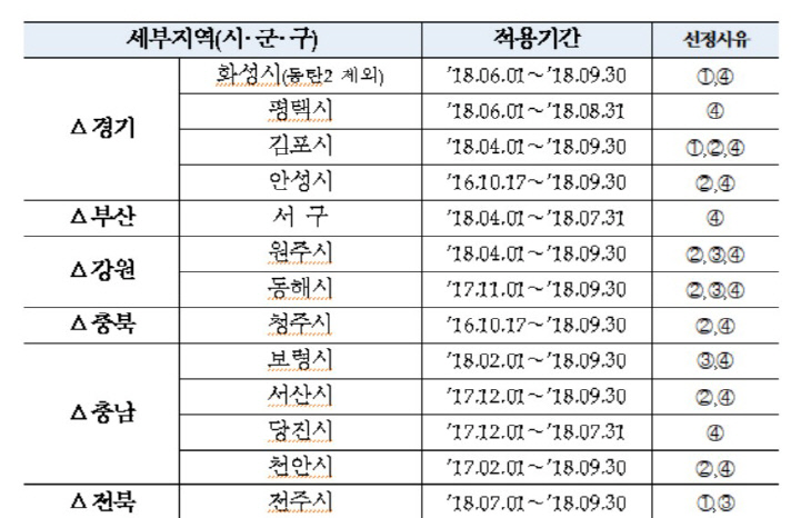 1미분양관리지역