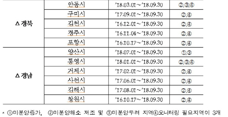 2미분양관리지역