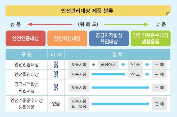 안전관리대상 제품 분류