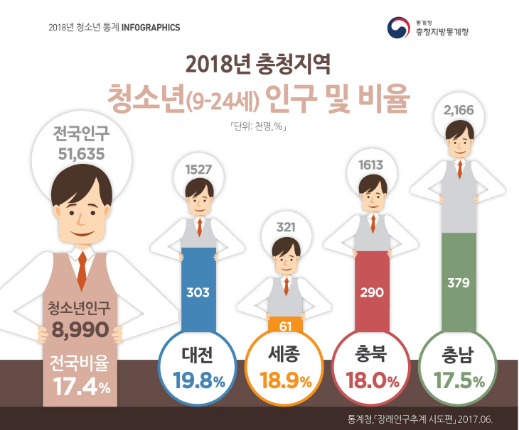 d. 2018년 충청지역 청소년 인구 및 비율(7.2)