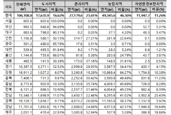 용도지역 현황