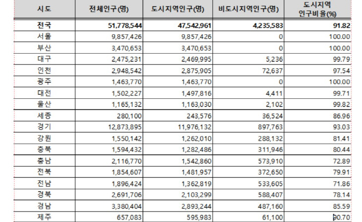 도시지역인구현황