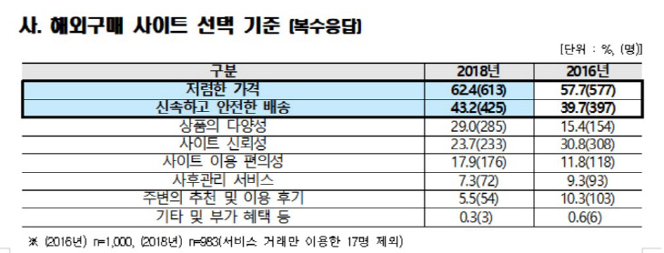 온라인쇼핑몰 선택기준