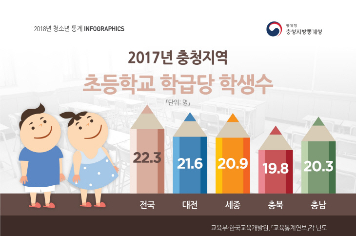 a. 2017년 충청지역 초등학교 학급당 학생수(7.5)