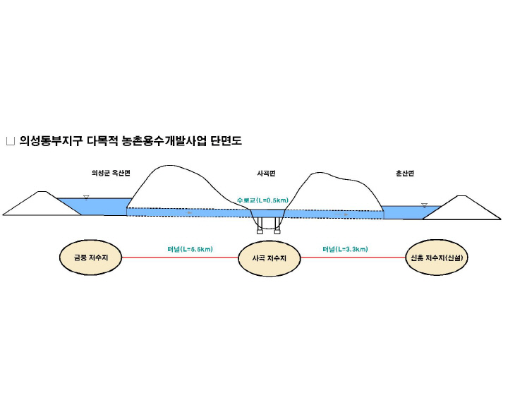 의성동부지구 다목적 농촌용수개발사업 단면도