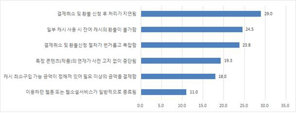 디지털간행물 플랫폼 서비스 소비자불만사항