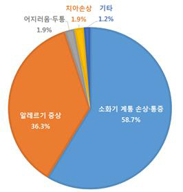 위해증상