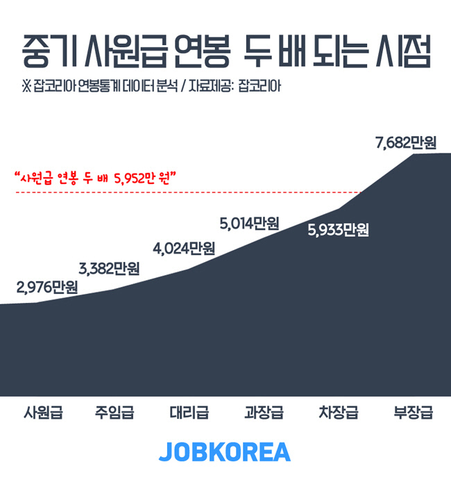 연봉 두배